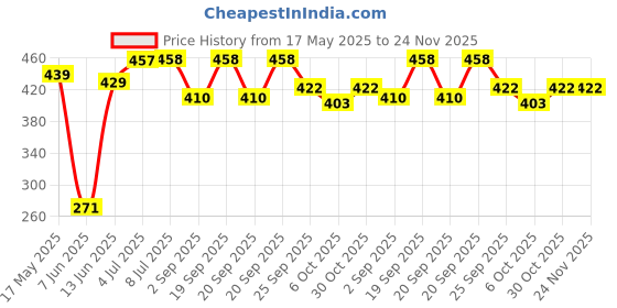 amazon.in Areon Ken Black Crystal Car Air Freshener(35g) Price History Graph from 17 May 2025 to 23 Nov 2025
