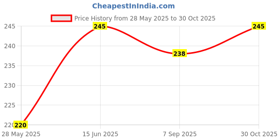 amazon.in Areon Pearls Bubble Gum Car Air Freshener (25g) Price History Graph from 28 May 2025 to 30 Oct 2025