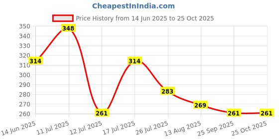 amazon.in AreoVeda Deep Moisturising Baby Cream (50gm) 72Hrs Hydration I Relieves Dryness I Safe From Day 1 I With Pentavitin & 6 Oils+Butters I Lab Tested, Ecocert Certified, EWG Verified Price History Graph from 14 Jun 2025 to 25 Oct 2025
