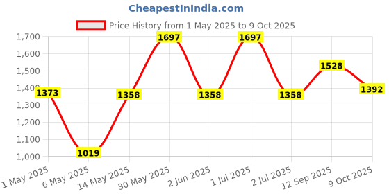 amazon.in areoveda Deep Moisturising Kit With Pentavitin & Hyaluronic Acid I 72Hr Hydration I Relieves Dryness I Suitable For Newborns I Lab Tested, Ecocert Certified, EWG Verified areoveda Price History Graph from 1 May 2025 to 9 Oct 2025