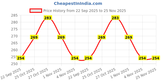 amazon.in AreoVeda Dermatologically Tested Baby Massage Oil for Skin & Hair (50ml) With Almond (Badam) Oil & A2 Ghee | Massage Strengthens Bones, Improves Sleep | Non-Greasy, Non-Sticky & Safe From Day 1 | Lab-Tested, Ecocert Certified, EWG Verified Price History Graph from 22 Sep 2025 to 25 Nov 2025