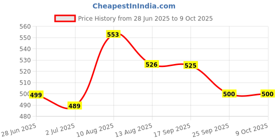 amazon.in AreoVeda Natural Nipple Butter (25gm Each) With Tumeric Extract & Ghee - Soothes Cracked, Sore & Dry Nipples | Breastfeeding & Baby Safe | Non-greasy, Fast Absorbing & Moisturises The Skin | Lab Tested and Ecocert Certified (Pack of 2) areoveda Price History Graph from 28 Jun 2025 to 9 Oct 2025