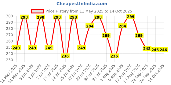 amazon.in AreoVeda Natural Nipple Butter cream (25gm) With Tumeric Extract & Ghee - Soothes Cracked, Sore & Dry Nipples | Breastfeeding & Baby Safe | Non-greasy, Fast Absorbing & Moisturises The Skin | Lab Tested and Ecocert Certified Price History Graph from 11 May 2025 to 13 Oct 2025