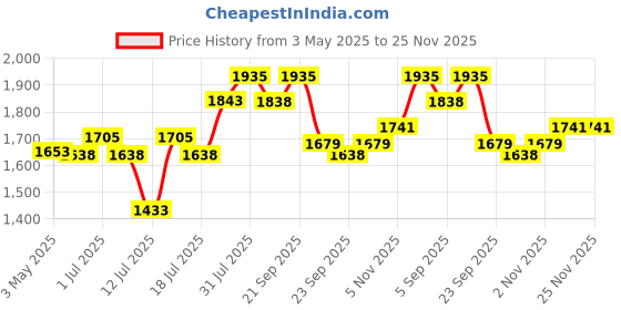 amazon.in areoveda Skin Repair Bundle With Pentavitin| NaturePep® Peas I 24 Hrs Hydration | Soothes Skin I Suitable For New Moms Lab Tested, ECOCERT Certified & EWG Verified areoveda Price History Graph from 3 May 2025 to 24 Nov 2025