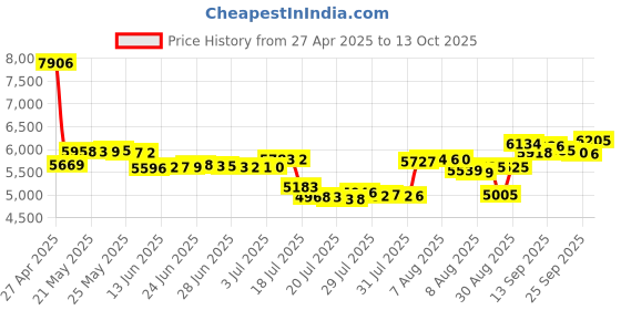 amazon.in arerco 2024 Latest Version A15 Navigation Updated sd Card GM5T 19H449 AJ Compatible with Ford/Lincoln, sync USA/Canada arerco Price History Graph from 27 Apr 2025 to 13 Oct 2025