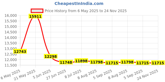 amazon.in Ares Vision 19 Inch Wide 2U Heavy Duty Steel Extendable Wall Mount Bracket Rack for Network Equipment (2U) ares vision Price History Graph from 6 May 2025 to 24 Nov 2025