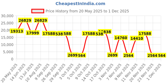 amazon.in ARES WING Ultrawide Monitor Arm for 17 to 49 Inch Heavy Duty Curved Monitor, Holds 44 Lbs, Adjustable Gas Spring Monitor Arm Desk Mount with C Clamp, Grommet Base, 75/100 Vesa Mount, Black Price History Graph from 20 May 2025 to 30 Nov 2025