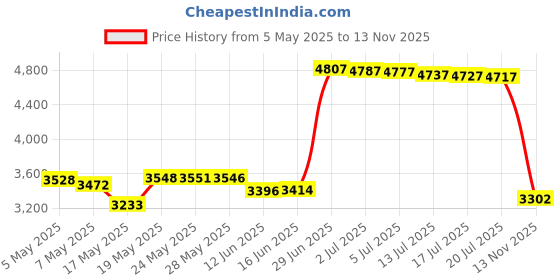 amazon.in AreTop Premium 1GB USB Flash Drive 10 Pack - USB 2.0 Classic Swivel Pen Drive Memory Stick Thumb Drive for Computer Data Storage (10PCS, Mix Colors) Price History Graph from 5 May 2025 to 13 Nov 2025