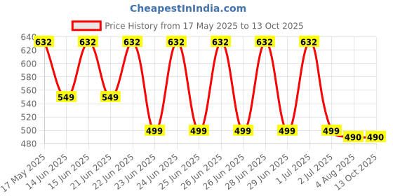 amazon.in siyaram's ARG-12001 Polyester Viscose Unstitched Shirt And Trousers Fabric Set for men combo Free Size (PRINTED 07) siyaram's Price History Graph from 17 May 2025 to 13 Oct 2025