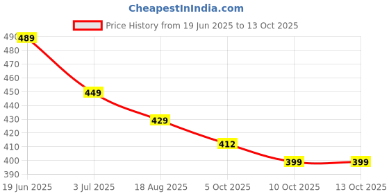 amazon.in siyaram's ARG-18001 Polyester Viscose Unstitched Shirt And Trousers Fabric Set for men combo Free Size siyaram's Price History Graph from 19 Jun 2025 to 13 Oct 2025