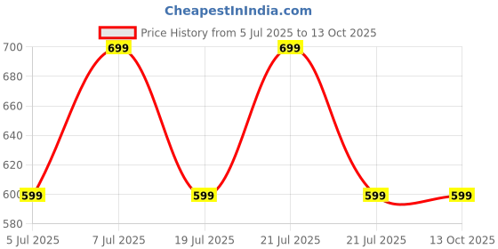 amazon.in siyaram's ARG-18001 Polyester Viscose Unstitched Shirt And Trousers Fabric Set for men combo Free Size (CHECKS 05) siyaram's Price History Graph from 5 Jul 2025 to 13 Oct 2025