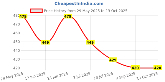 amazon.in siyaram's ARG-5001 Polyester Viscose Unstitched Shirt And Trousers Fabric Set for men combo Free Size (STRIPES 014) siyaram's Price History Graph from 29 May 2025 to 13 Oct 2025