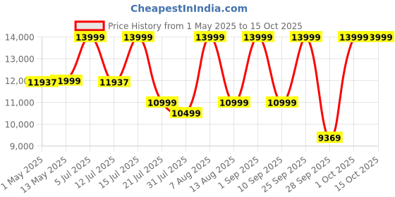 amazon.in arg arogya 30G Quantum Body Analyzer Therapy Machine for Full Body Checkup Latest Japanese Technology Comes with Rod, Slipper, Ball or Patches 4 Modes Tens Therapy Generate 55 Reports (Women, Men, Children) Work in Windows 10 arg arogya Price History Graph from 1 May 2025 to 14 Oct 2025