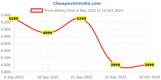 amazon.in ARG Arogya Acupressure Health Protection Machine Varicose Veins Electromagnetic Wave, Improve Blood Circulation, Full Body Pain Relief & Relaxation Infrared Vibration Massage Therapy (Multicolor) Price History Graph from 6 Sep 2025 to 18 Oct 2025