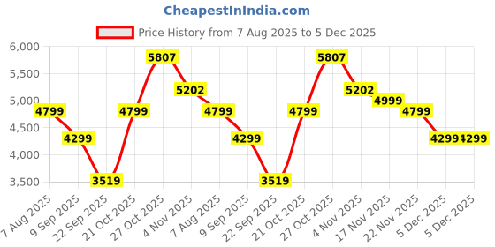 amazon.in ARG Arogya Blue Idea Back Massager Cushion Multifunction 360° Up and Down 12 Rubbing Balls Full Body Pain Relief Massager For Neck, Back, Calf, Shoulder, Palm, Lower Leg, Thigh Relaxation Price History Graph from 7 Aug 2025 to 5 Dec 2025