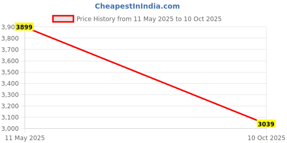 amazon.in ARG Arogya Electric Health Protection Machine Stimulator Massager Electromagnetic Waves Tens-Ems Technology For Full Body Pain Relief & Relaxation Improve Blood Circulation ((Hpm Pro) Price History Graph from 11 May 2025 to 10 Oct 2025