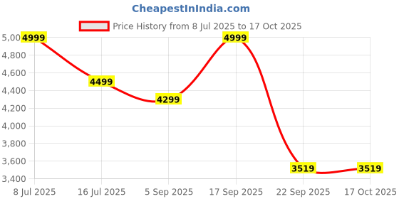 amazon.in ARG Health Care Blue Idea Back Massager Multifunction 12 Rubbing Balls Portable Cushion Back Pain Relief Massager Use For Neck, Back, Calf, Thighs, Shoulders (Random Color) Price History Graph from 8 Jul 2025 to 16 Oct 2025