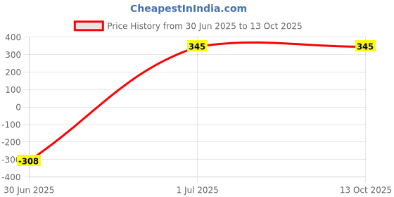 amazon.in Argan Oil Shampoo 200ml & 12 in 1 Hair Oil 200ml | Combo Kit for Hair Nourishment & Moisturizing Price History Graph from 30 Jun 2025 to 12 Oct 2025
