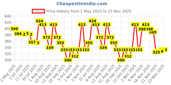 amazon.in ARGATIN Professional Refecto Hair Color Developer 20 Volume 6% - 1000ml | Cream Developer for Hair Colour | 2in1 Formula Hair Developer + Hair Spa with Pro Vitamin B5 Price History Graph from 2 May 2025 to 23 Nov 2025