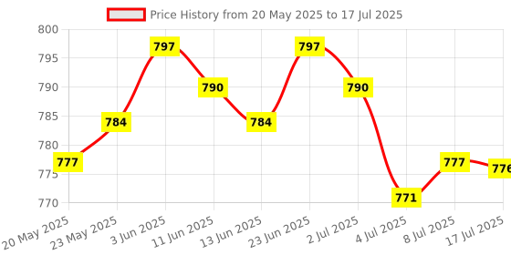 amazon.in ARGB Splitter 5V 3Pin Hub Interface with Extension Cable for LED Controller | Case Parts & Accessories | Computer Cases & Accessories | Computer Components & Parts Price History Graph from 20 May 2025 to 17 Jul 2025