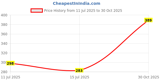 amazon.in Argentina Messi Jersey for Kids & Boys & Men Price History Graph from 11 Jul 2025 to 30 Oct 2025