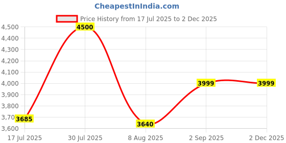 amazon.in ARGI+ L-Arginine and Vitamins Supplement Powder Mix, Berry Flavour Price History Graph from 17 Jul 2025 to 1 Dec 2025