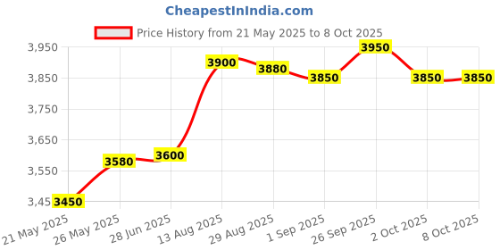 amazon.in ARGi plus L-Arginine Vitamin Complex Dietary Supplement with Mixed Berry Flavour Price History Graph from 21 May 2025 to 8 Oct 2025