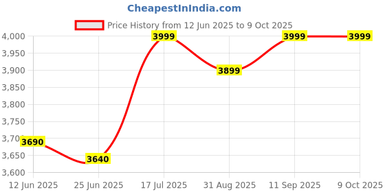 amazon.in generic Argi Plus L-Arginine With Vitamins & Fruit Extracts, 10g X 30 Sachets (300g) generic Price History Graph from 12 Jun 2025 to 8 Oct 2025