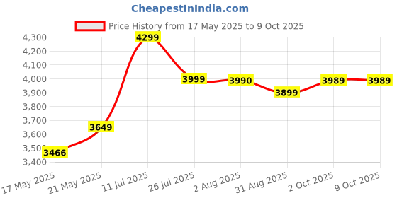 amazon.in Argi Plus L-Arginine With Vitamins & Fruit Extracts, 10gX30 Sachets (300g) Price History Graph from 17 May 2025 to 8 Oct 2025