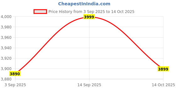 amazon.in Argi Plus L-Arginine With Vitamins & Fruit Extracts, Fruit Powder, 10g X 30 Sachets (300g) Price History Graph from 3 Sep 2025 to 14 Oct 2025