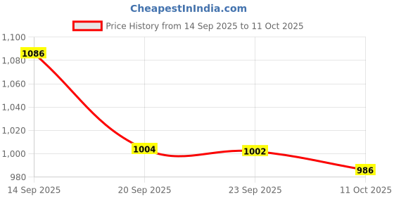 amazon.in Argipreg L-Arginine & Proanthocyanidin Granules By Mankind | Sugar-Free (18 x 6.5 gram sachets) Price History Graph from 14 Sep 2025 to 11 Oct 2025