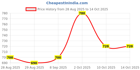 amazon.in generic Argiwerg L-arginine, Lycopene, Proanthocyanidin, Vitamins & Zinc Granules 20 Sachets generic Price History Graph from 28 Aug 2025 to 14 Oct 2025
