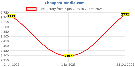amazon.in ARGOMAX Denture case, Denture cup for Soaking Dentures, Thorough Cleaning of Dentures, Retainer, Clear Braces (Grey) Price History Graph from 3 Jun 2025 to 28 Oct 2025
