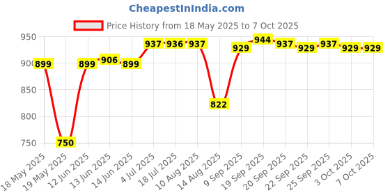 amazon.in Argon and CO2 Gas Flow Meter Inlet Connection for Mig Tig Welding Gauge Pressure 0.35MPA Price History Graph from 18 May 2025 to 6 Oct 2025