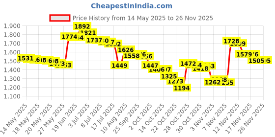 amazon.in Argon Co2 Gas Flow Meter Scale Tester Measure Flowmeter for Mig Tig Welder Welding 1PK Price History Graph from 14 May 2025 to 26 Nov 2025