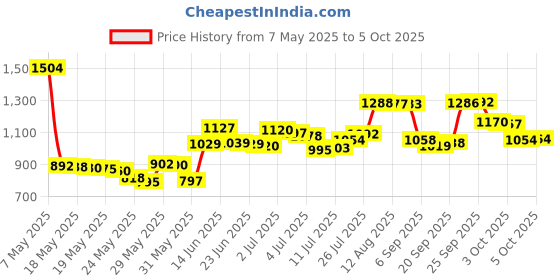 amazon.in Argon Co2 Professional Gas Flow Meter Tester Flowmeter (peashooter) for Mig Tig Welder Welding Price History Graph from 7 May 2025 to 5 Oct 2025