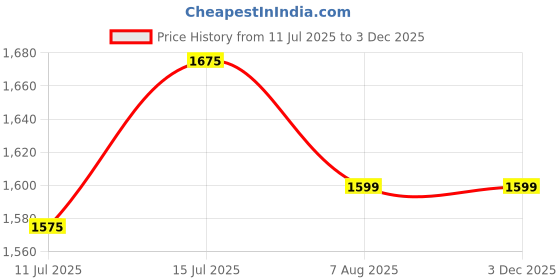 amazon.in Argon Gas Regulator with Flow Meter, Arc Welding Equipment, ISO Certified, Brass Construction Price History Graph from 11 Jul 2025 to 2 Dec 2025