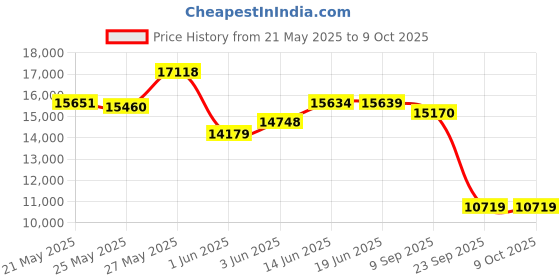 amazon.in Argos BNY2225 Nylon Membrane Sterile Bottle Top Aspirator Vacuum Filtration Unit, 0.22 micrometer Pore Size, 250mL Capacity (Case of 12) Price History Graph from 21 May 2025 to 9 Oct 2025