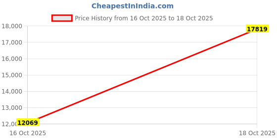 amazon.in Argos R3120 Orange Polypropylene 81 Place Microcentrifuge Tube Freezer Storage Box with Clear Lid for 0.5/1.5/2.0mL Microcentrifuge Tubes (Pack of 5) Price History Graph from 16 Oct 2025 to 18 Oct 2025