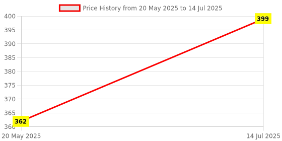 amazon.in generic Arhaan Art Modification universal 360° Cross pin Reflecting LED Indicator Bulbs, Indicator Light for Bikes and Cars (Pack of 4) (Blue) generic Price History Graph from 20 May 2025 to 14 Jul 2025