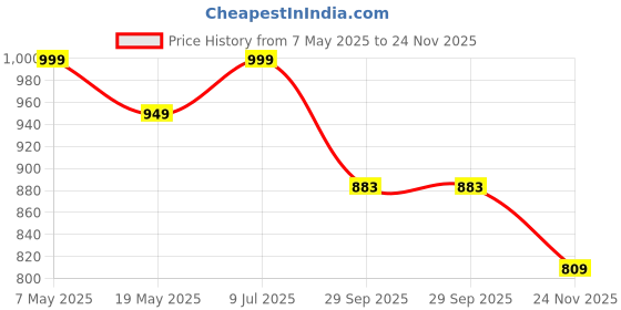 amazon.in arhat organizers ARHAT Foldable Hand Towel Stand | Carbon Steel Towel Holder for Washbasin & Kitchen | Hand Towel Holder for Bathroom, Countertop & Vanity | 3 Towel Drying Stand, Napkin Stand (White) arhat organizers Price History Graph from 7 May 2025 to 24 Nov 2025