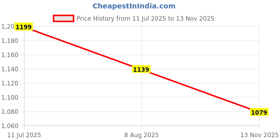 amazon.in ARHAT ORGANIZERS Magnetic Double Kitchen Towel/Tissue Roll Holder | Foil roll & Clean wrap Holder | Magnetic Organizer for Kitchen Fridge Or Any Metal Surface (White) Price History Graph from 11 Jul 2025 to 13 Nov 2025