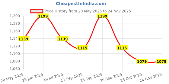 amazon.in ARHAT ORGANIZERS Magnetic Double Towel & Tissue Roll Holder | Paper Towel, Foil Roll & Kitchen Towel Hanger | Magnetic Holder for Kitchen Fridge or Any Metal Surface (Black) Price History Graph from 20 May 2025 to 23 Nov 2025