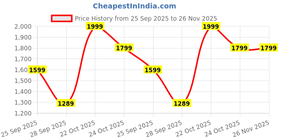 amazon.in ARHAT ORGANIZERS Seat Back Organizer with Tissue Box, Premium Storage Hanging Bag, 2 Hooks, Universal Car Pocket for Cup Holders, Mobile, Bottles, Umbrella (Grey) Price History Graph from 25 Sep 2025 to 25 Nov 2025