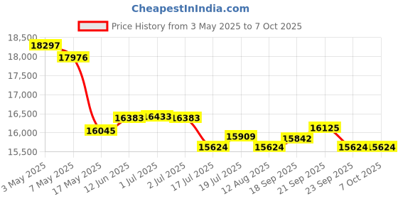 amazon.in Aria 3 - Bluetooth 5.3 LE Audio Headphones with Detachable Noise-Cancelling Mic for Work Calls & Music, 55 Hrs Wireless Headset with Sidetone for PC Computer and Phone Price History Graph from 3 May 2025 to 7 Oct 2025
