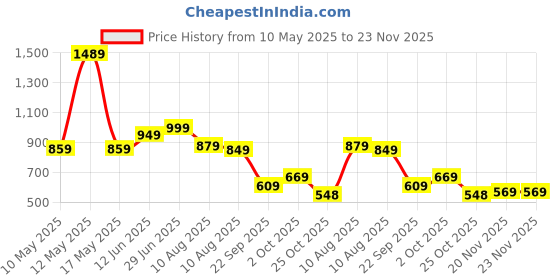 amazon.in the clownfish Aria Collection Tapestry Fabric & Faux Leather Zip Around Style Womens Wallet Clutch Ladies Purse with Card Holders (Brown- Floral) the clownfish Price History Graph from 10 May 2025 to 22 Nov 2025