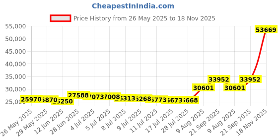 amazon.in ariat boys Terrain Waterproof Boot ariat Price History Graph from 26 May 2025 to 18 Nov 2025