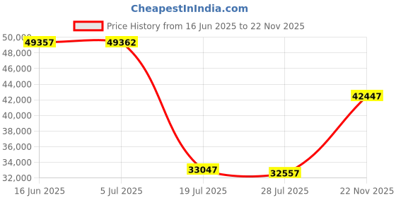 amazon.in ariat Men s Terrain Wide Square Toe Steel Toe Work Boot ariat Price History Graph from 16 Jun 2025 to 22 Nov 2025