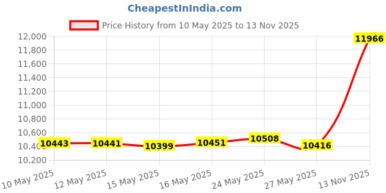 amazon.in ariat Men's Rowdy Rodeo, Dark Copper, One Size ariat Price History Graph from 10 May 2025 to 13 Nov 2025