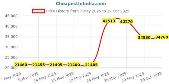 amazon.in ariat Men's Team Vest, Black, XX-Large ariat Price History Graph from 7 May 2025 to 19 Oct 2025